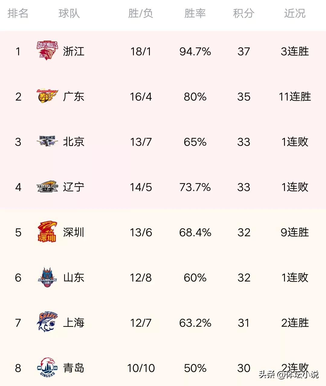 cba第20轮天津对福建的比分是多少,cba最新积分榜天津