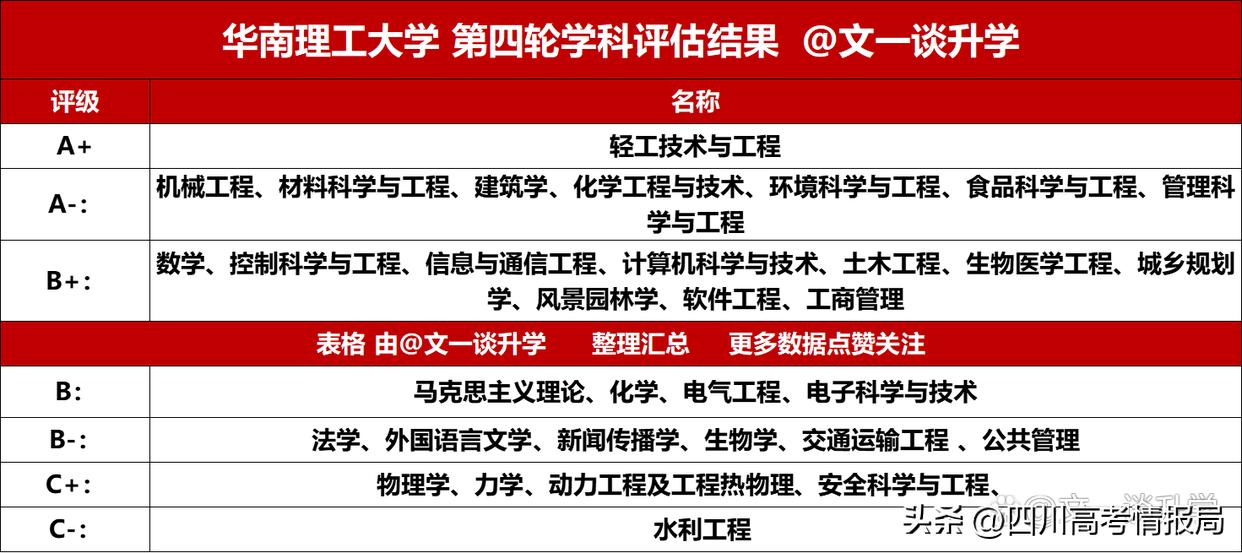 华南理工大学2022年专业录取分数公布！本硕博培养分数遥遥领先