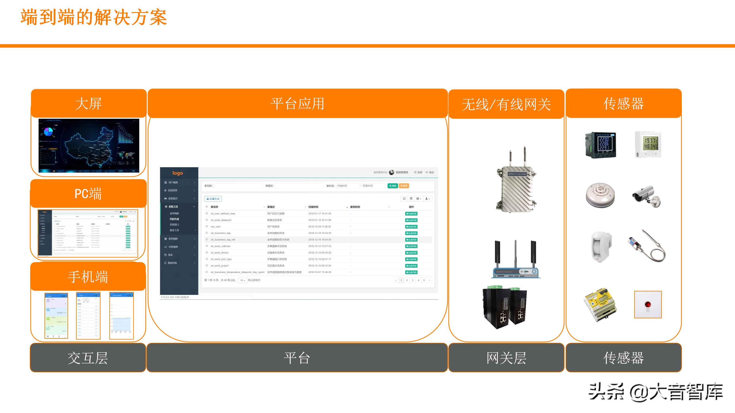 数字孪生可视化平台需要什么技术,零代码玩转数字孪生可视化