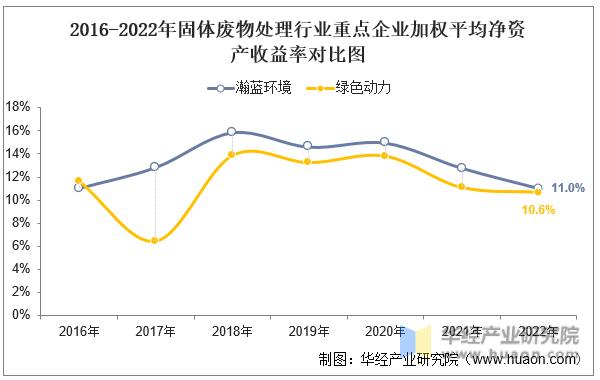 2022年中国固体废物处理行业重点企业洞析：瀚蓝环境VS绿色动力