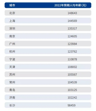 java前景薪资,java就业薪资现状