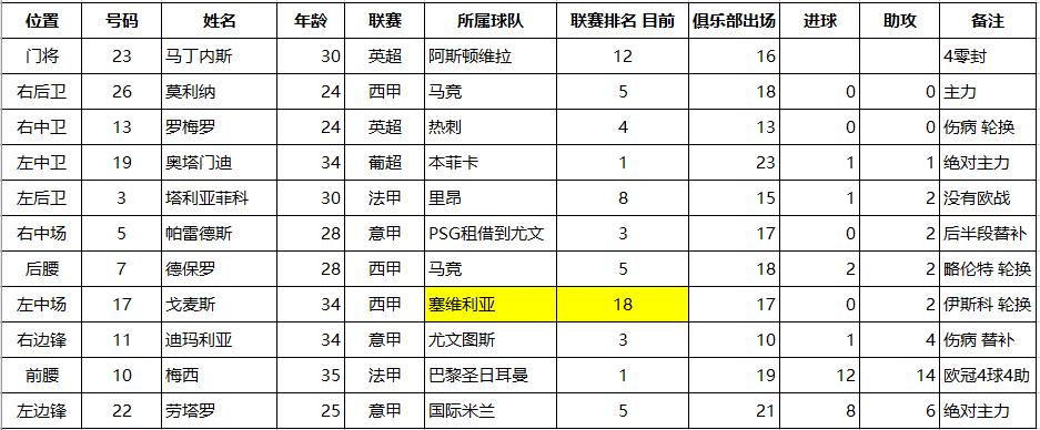 阿根廷五大联赛所有球员,阿根廷球队实力世界排名第几