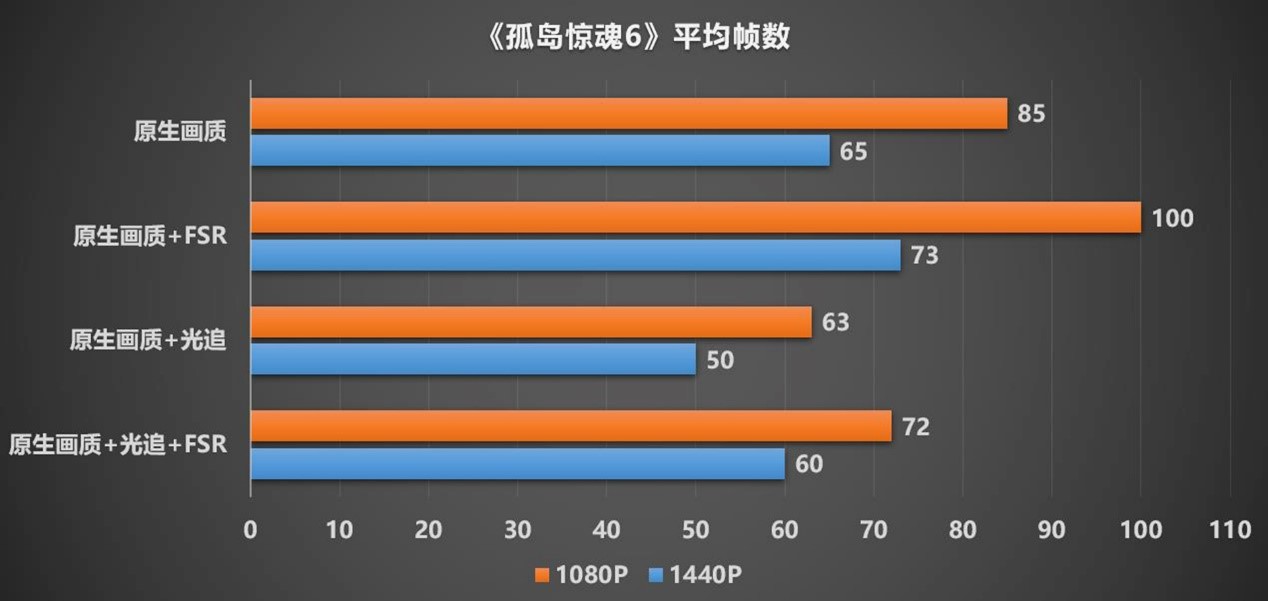 为什么开了光追性能帧率提升,光追开启fps降得厉害