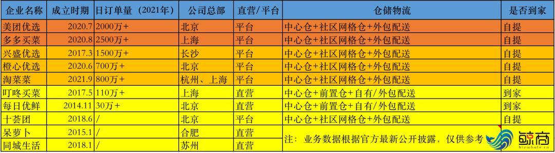 互联网公司买菜,互联网买菜被批