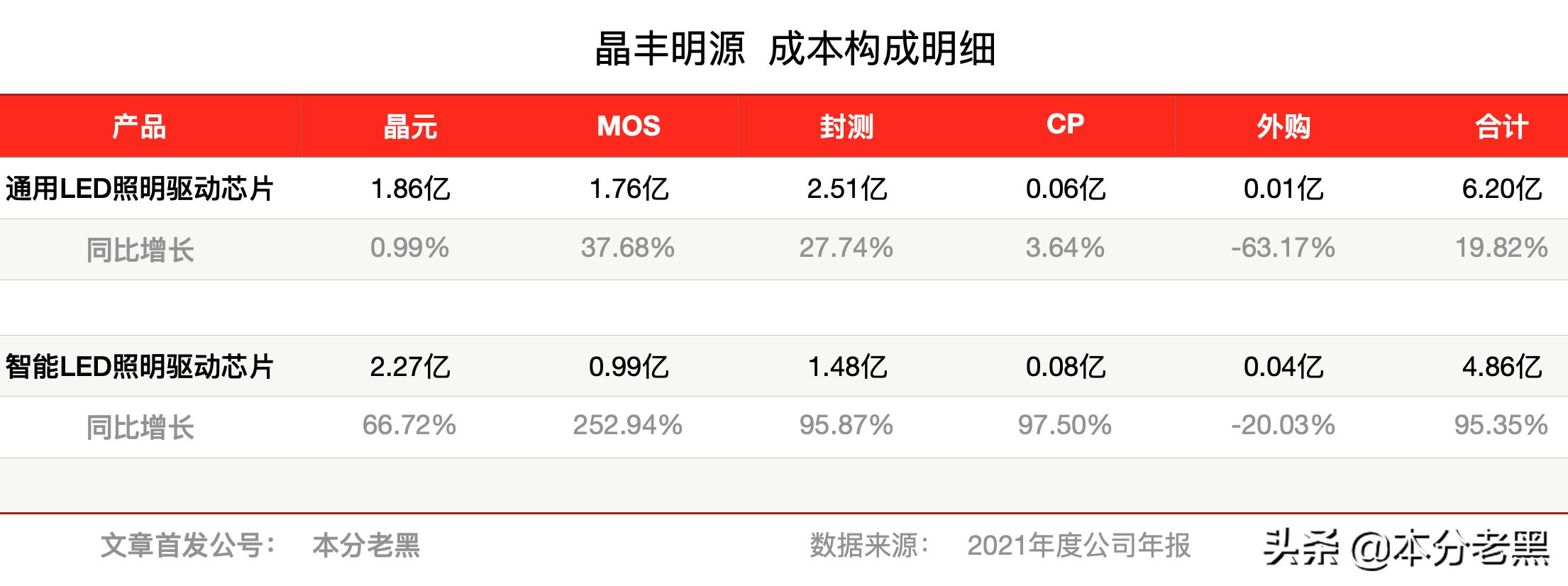 晶丰明源最新公告,晶丰明源在行业中的地位