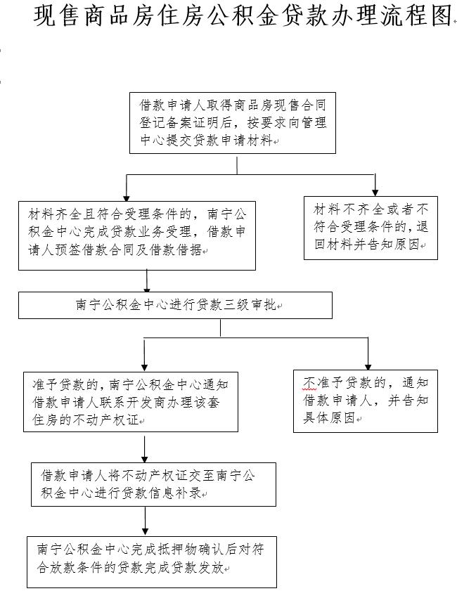 南宁办理公积金贷款需要哪些材料,南宁住房公积金贷款需要什么资料