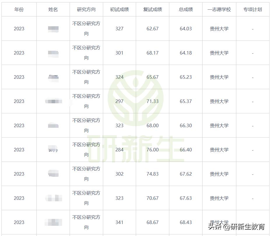 贵州大学计算机科学与技术考研,贵州大学计算机考研怎么样