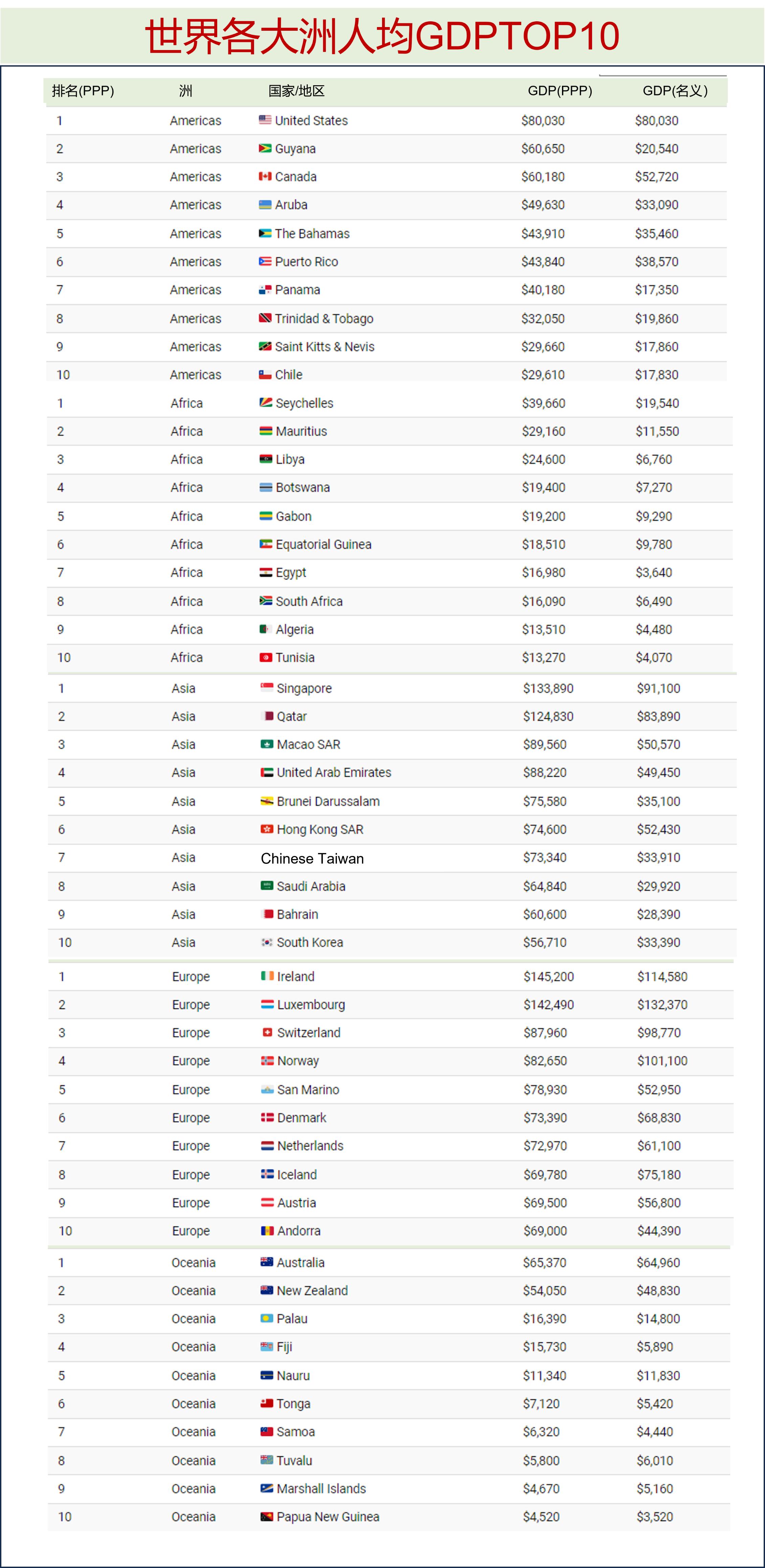 美国2023年人均gdp多少美元,2021世界人均gdp国家排名一览表