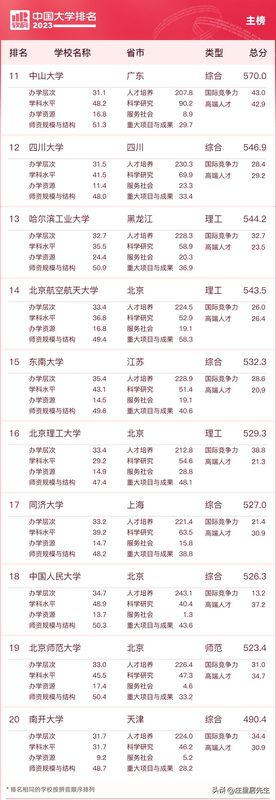 2023年中国大陆大学排行榜,2023年中国大学综合实力排名前30