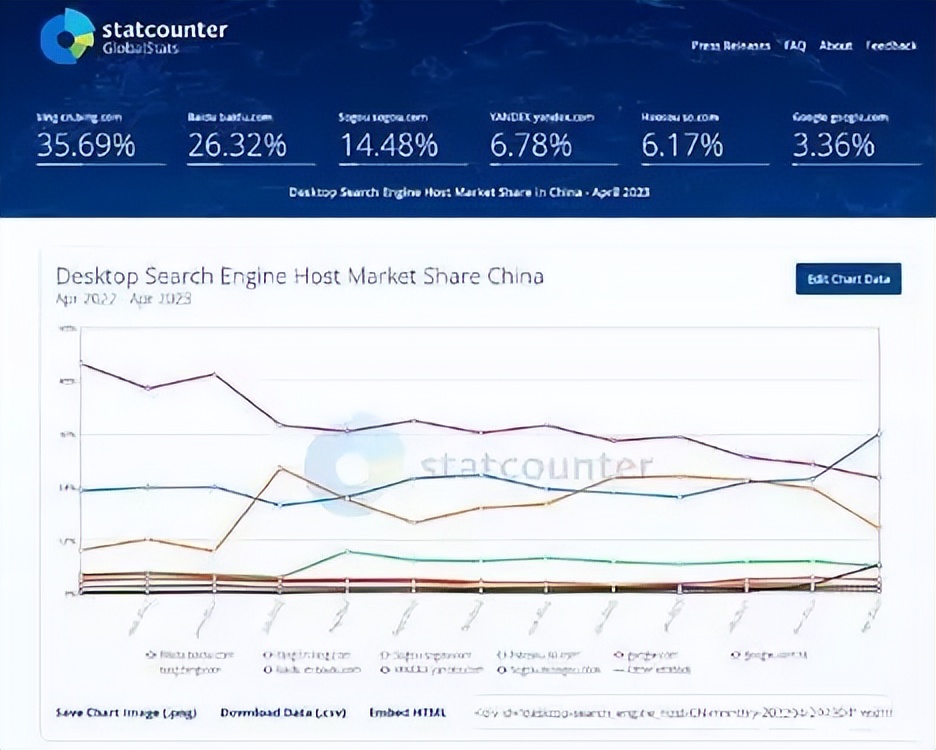 微软搜索引擎被百度篡改,微软超过百度成第一搜索引擎