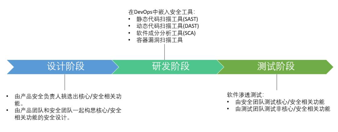 网安加·百家讲坛|软件公司应用安全建设实践