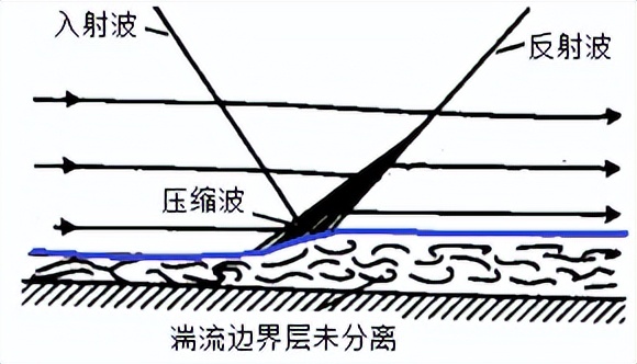 激波和紊流边界层，相互作用中的湍流放大现象