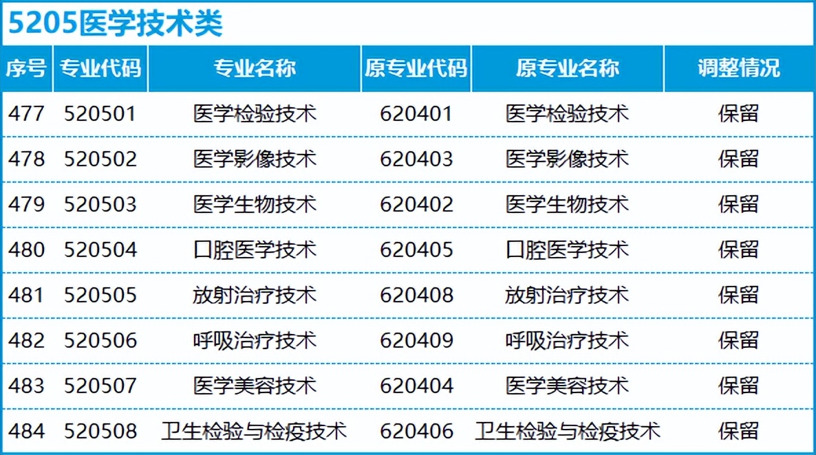 转本后怎么选专业,不打算升本应该选什么专业