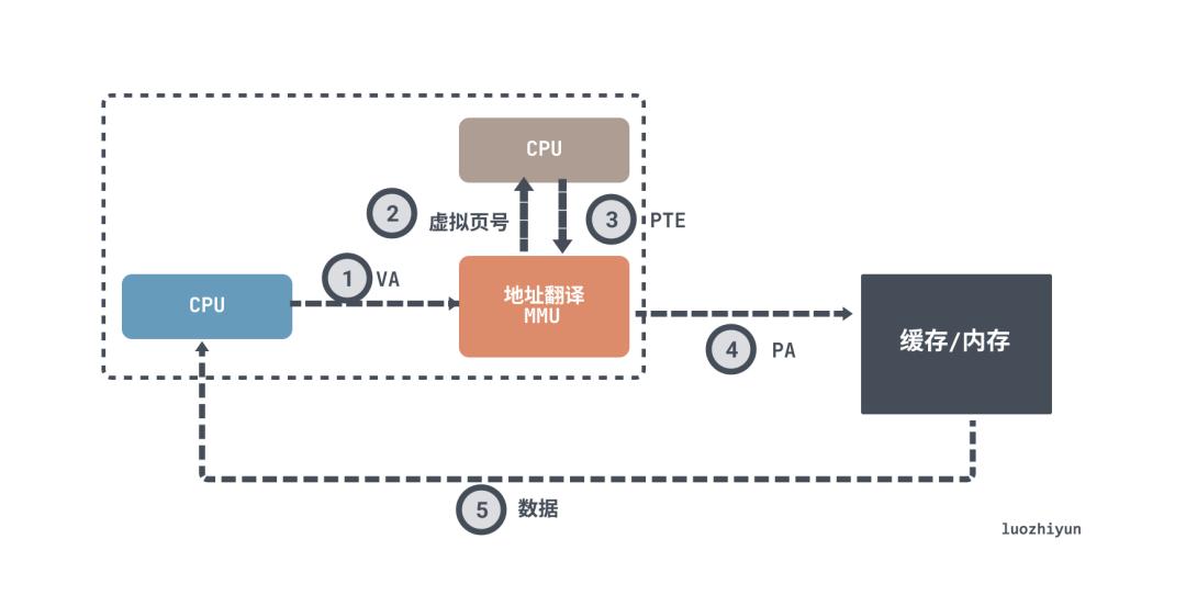 cpu是如何与内存交互的,cpu是如何做到数据通信的