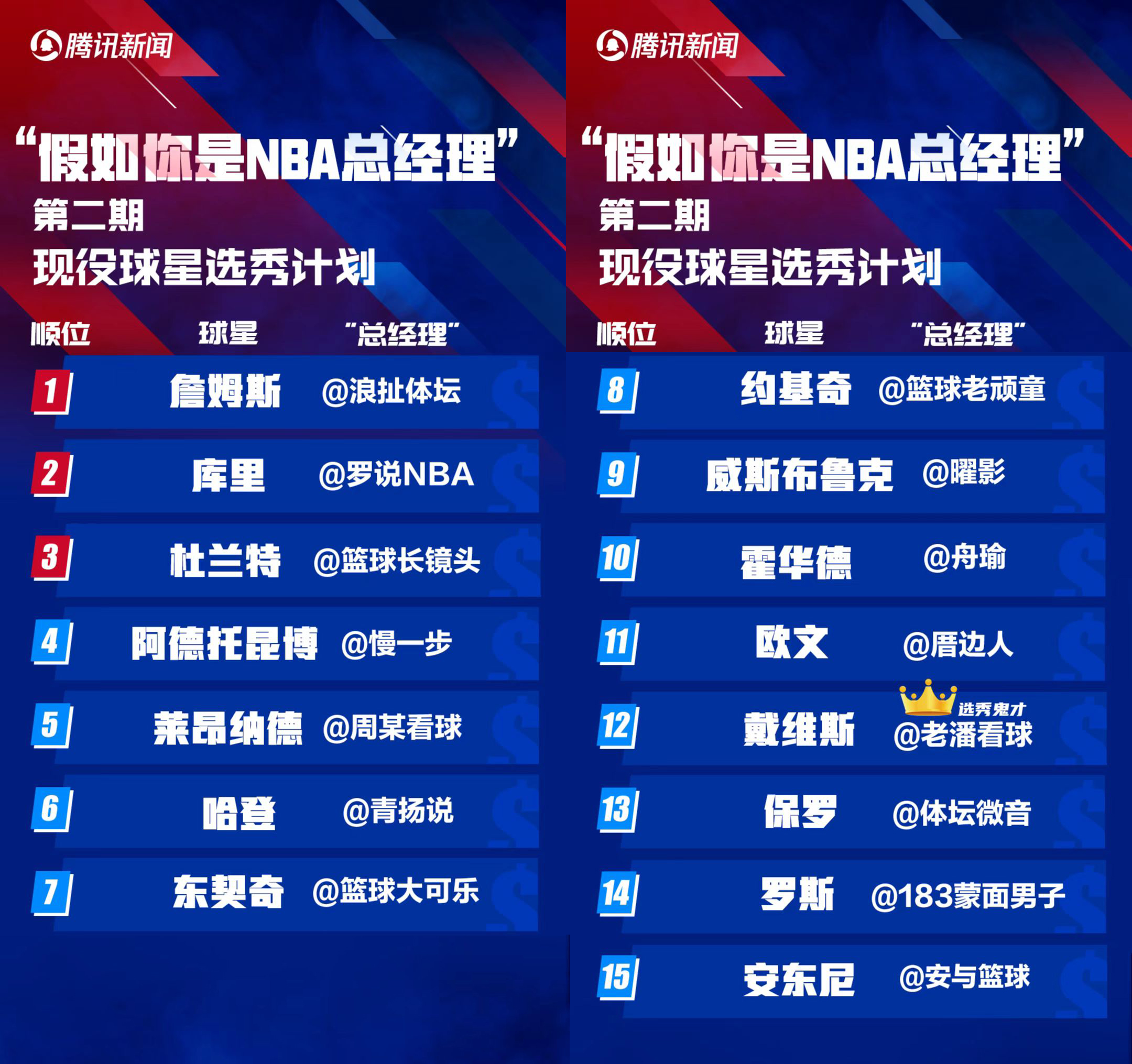 现役球员入选最佳阵容次数,现役球员入选双一阵次数排行榜