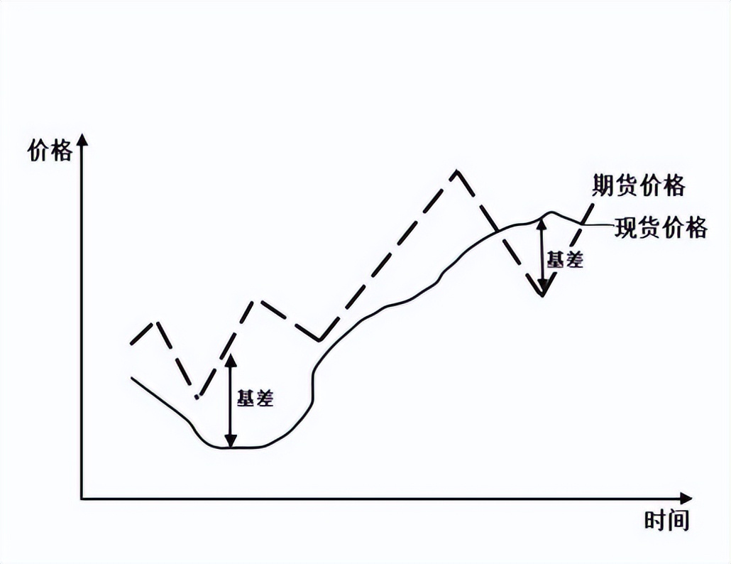 基差大小与期货的关系,期货基差过大意味什么