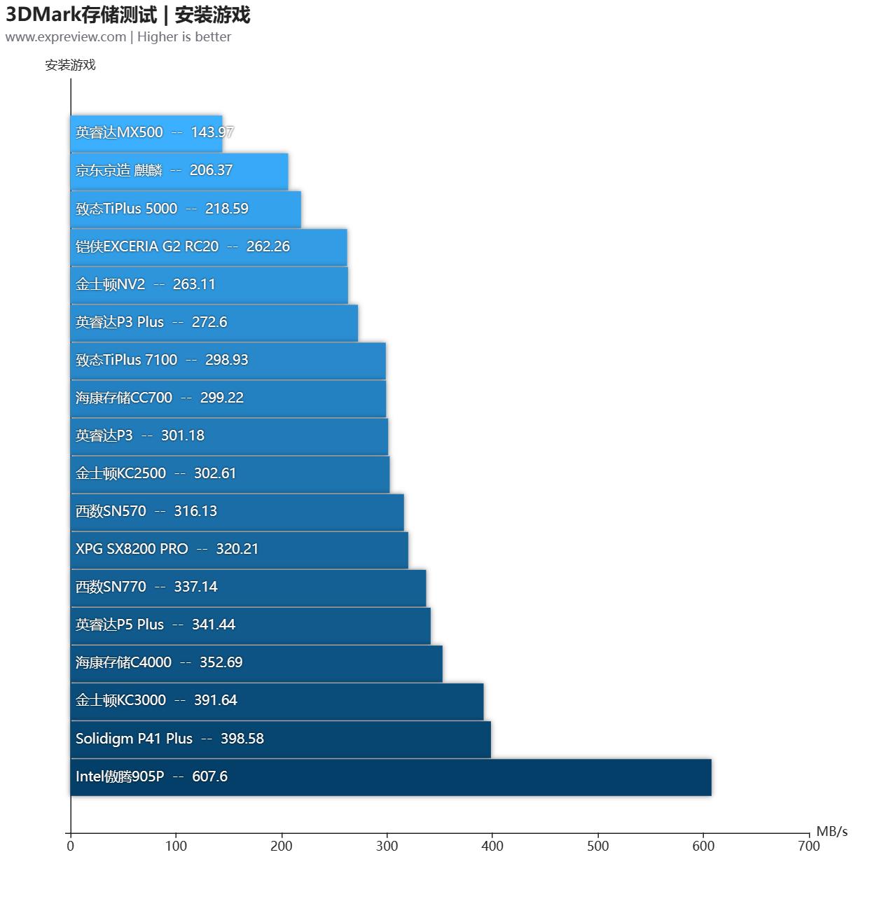 大容量ssd固态硬盘横向测评,2.5寸ssd固态硬盘评测