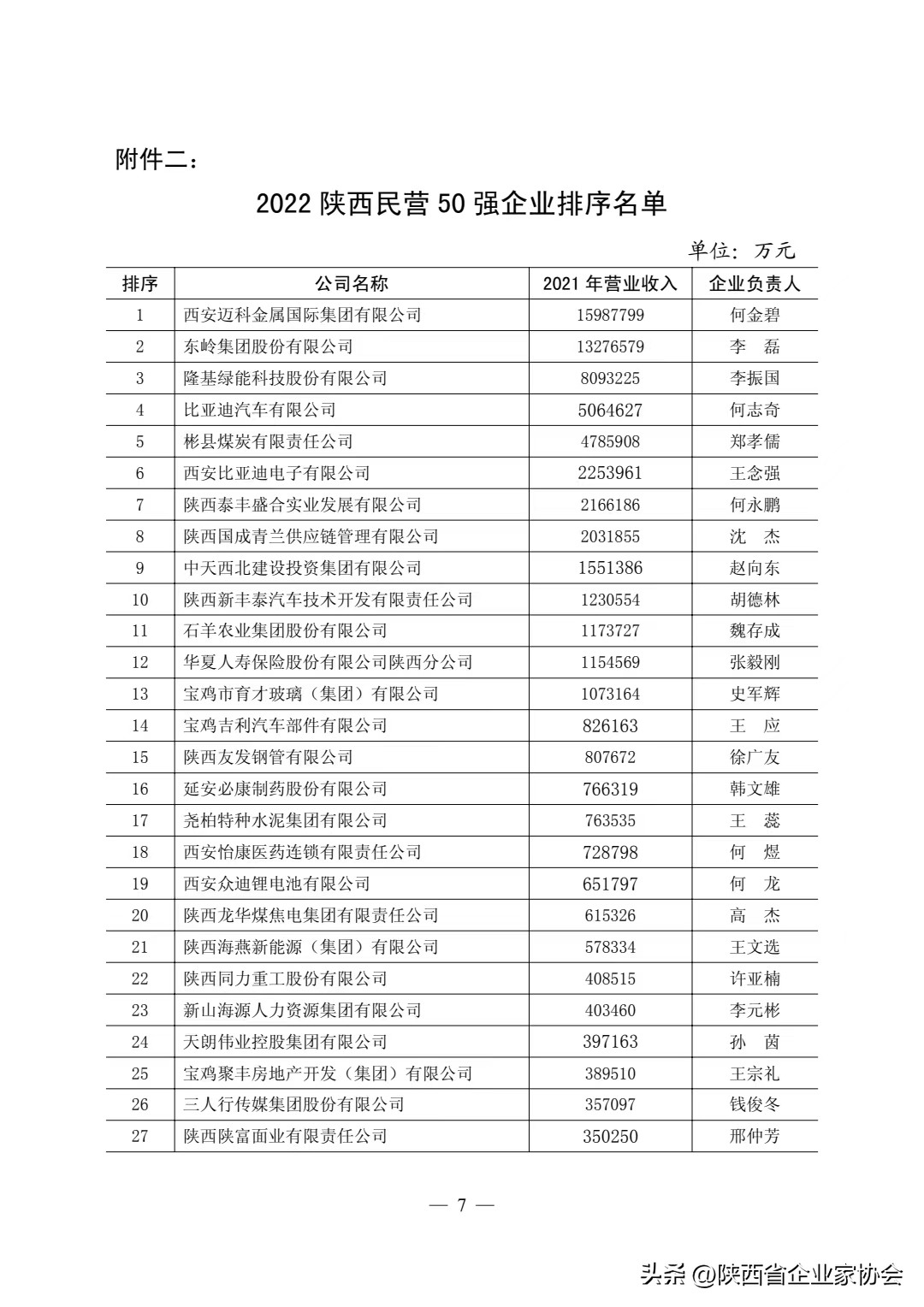 2021陕西100强企业排名,2021陕西民营50强企业