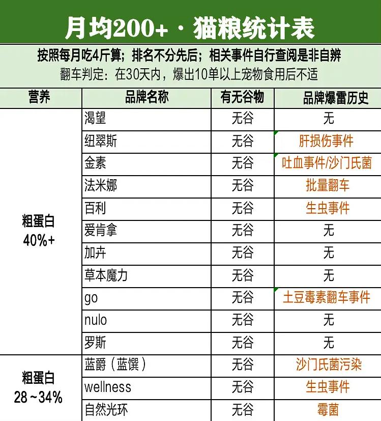 双十二纯福猫粮囤货指南,双十二最适合入手的猫粮