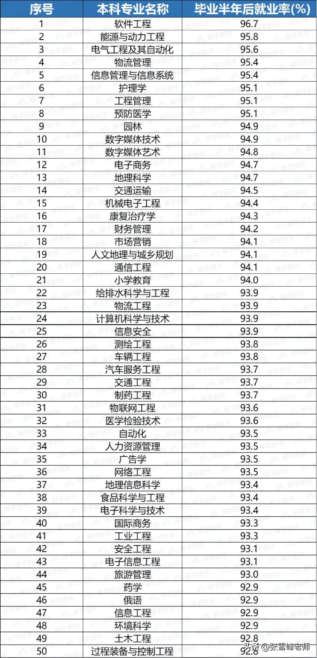 毕业难就业的十大专业,本科毕业就业率最高的十大专业