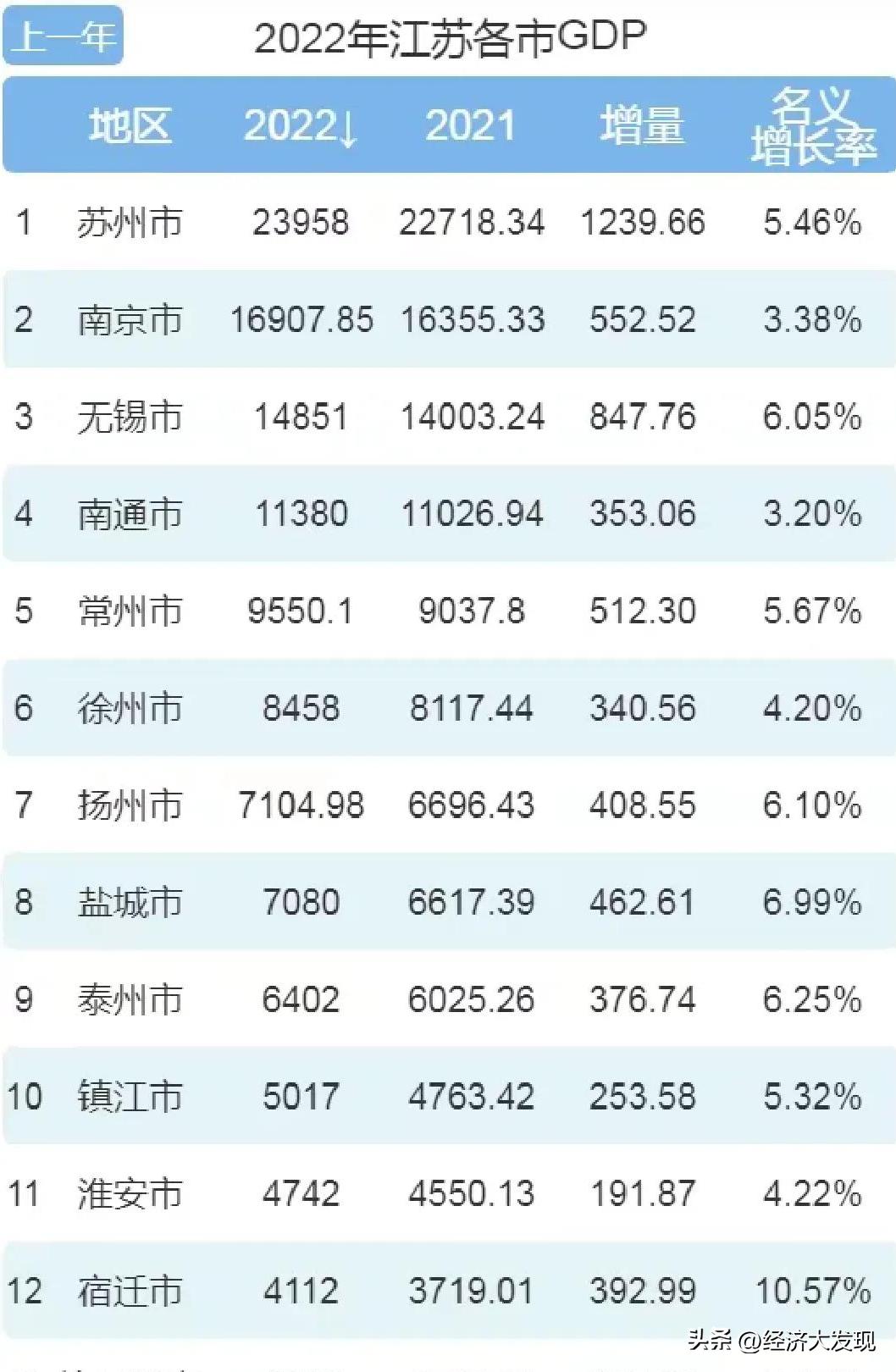 江苏省23年5个gdp跨入万亿的城市,2022年江苏省gdp折合美元多少万亿