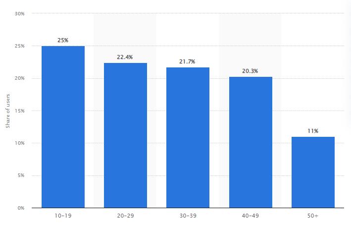 年度红人大咖排名,怎么看tiktok红人榜数据
