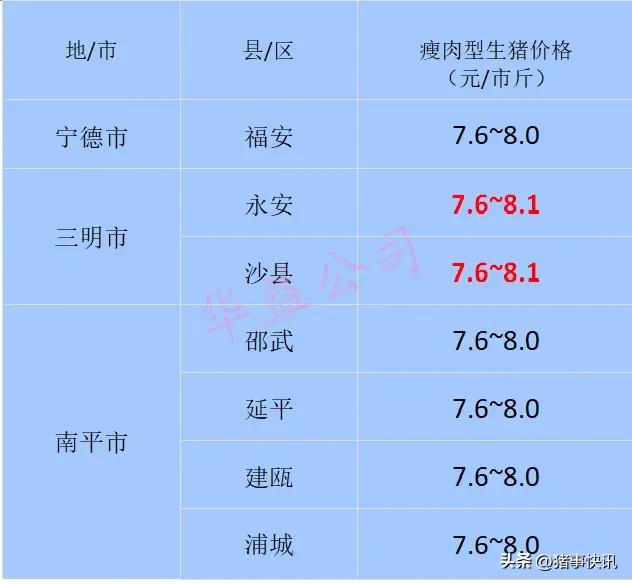 猪价早知道2020年7月12日猪价,猪价快讯福建各地区猪价