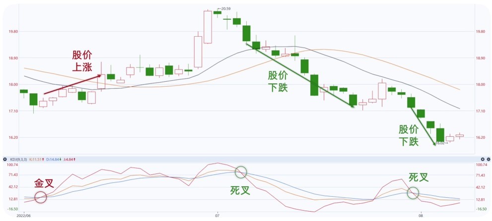 kdj金叉源码,如何用python绘制kdj指标