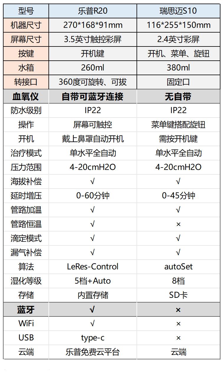 瑞思迈s10单水平和双水平区别,瑞思迈s10双水平价格