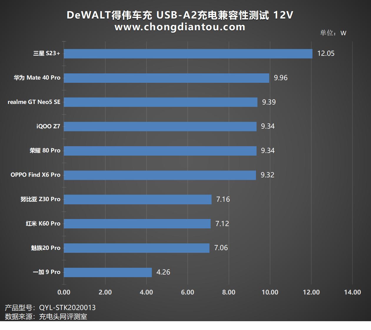 车载充电器隐藏式66w评测,得伟车载充电器评测