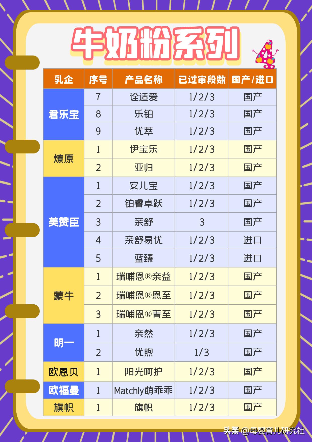 一百多新国标奶粉,100元符合国标2023的奶粉推荐