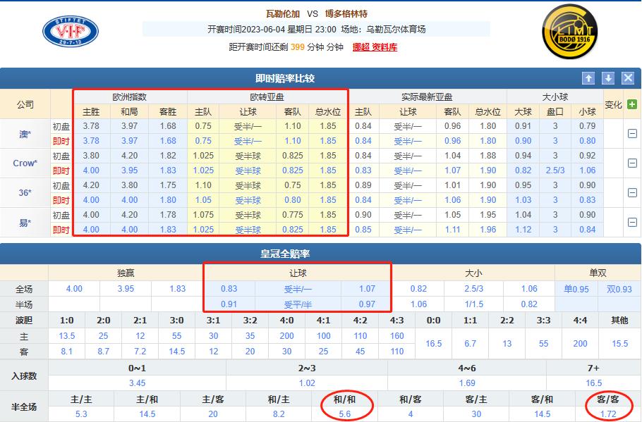 6.4每日竞彩推荐：挪超瓦勒伦加VS博德闪耀教你一招破解欧赔指数