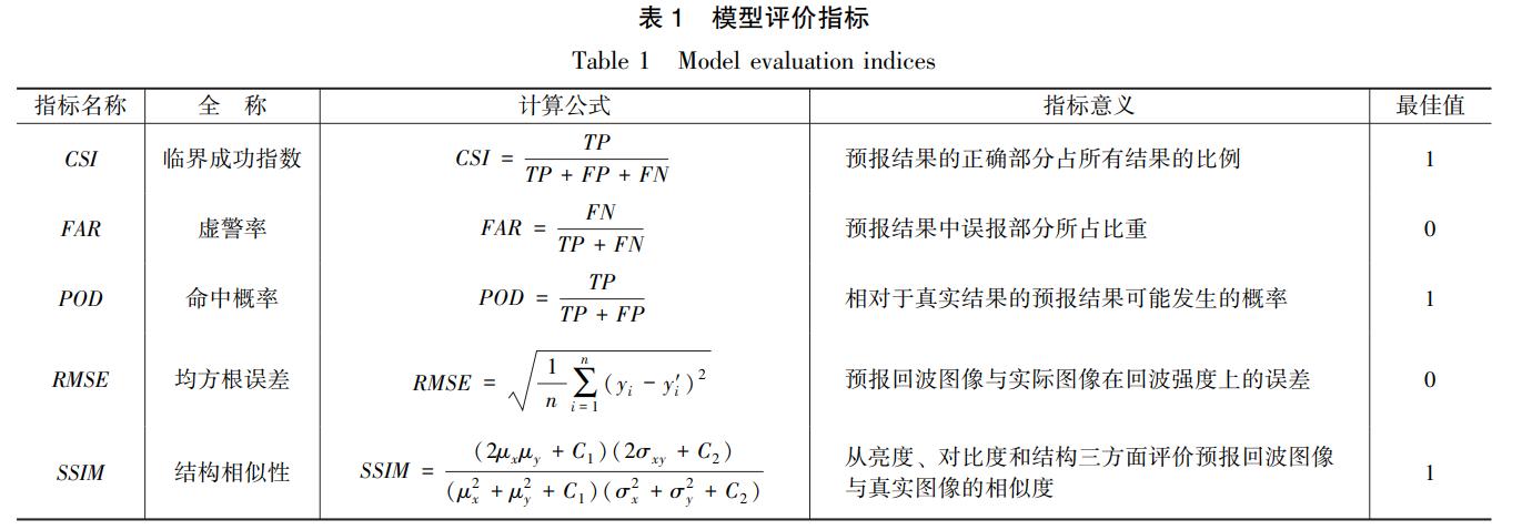 基于雷达回波的临近降水预报卷积循环神经网络模型研究