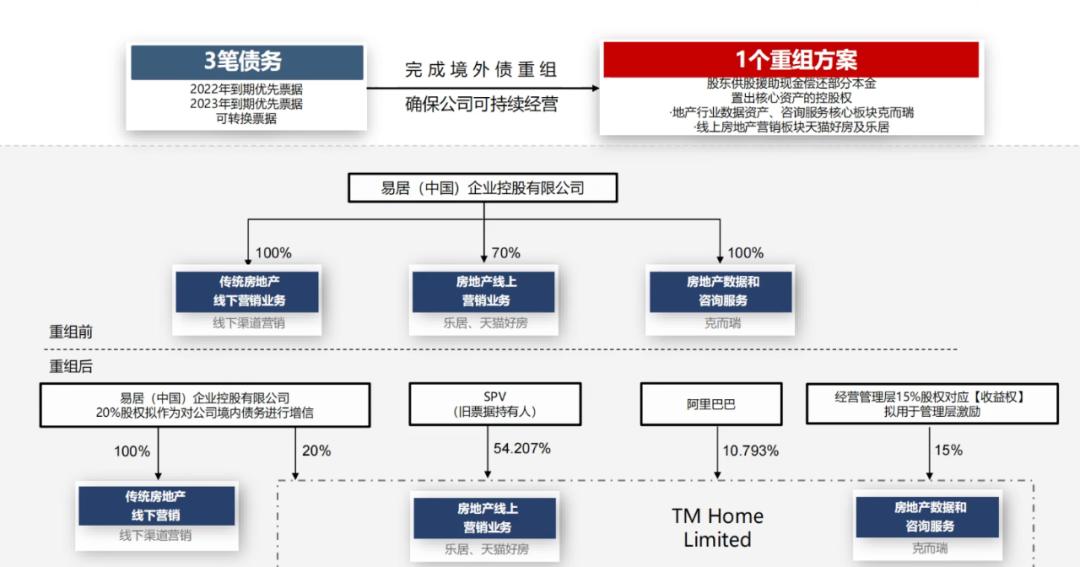 阿里加码易居新消息,易居最近的消息