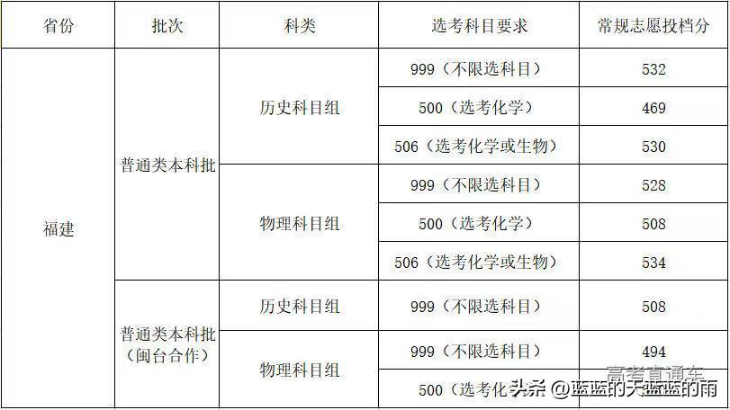2022福建高考投档线公布,2022年福建高考投档线