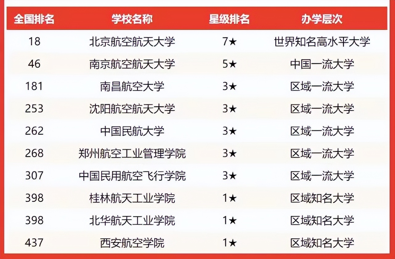 航空航天大学就业前景怎么样,就业率最高的航天航空大学