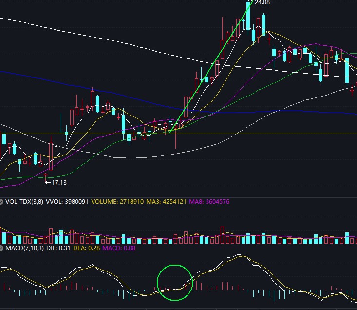 macd炒股技巧和方法,炒股macd指标怎么看