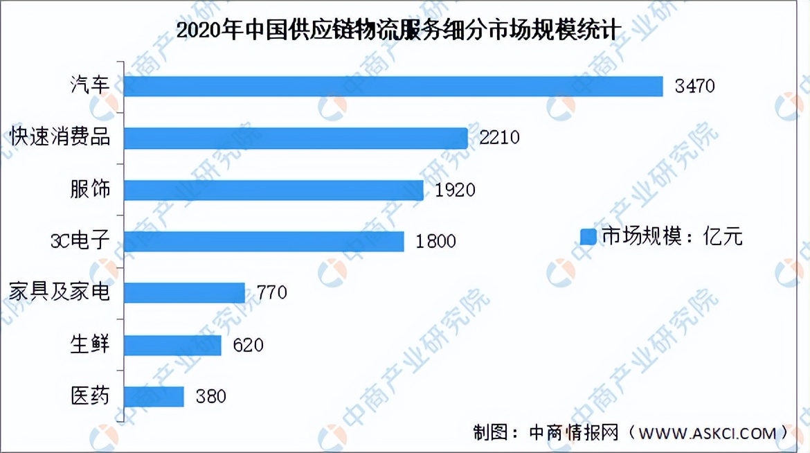 物流供应链前景2024年,2023供应链物流趋势