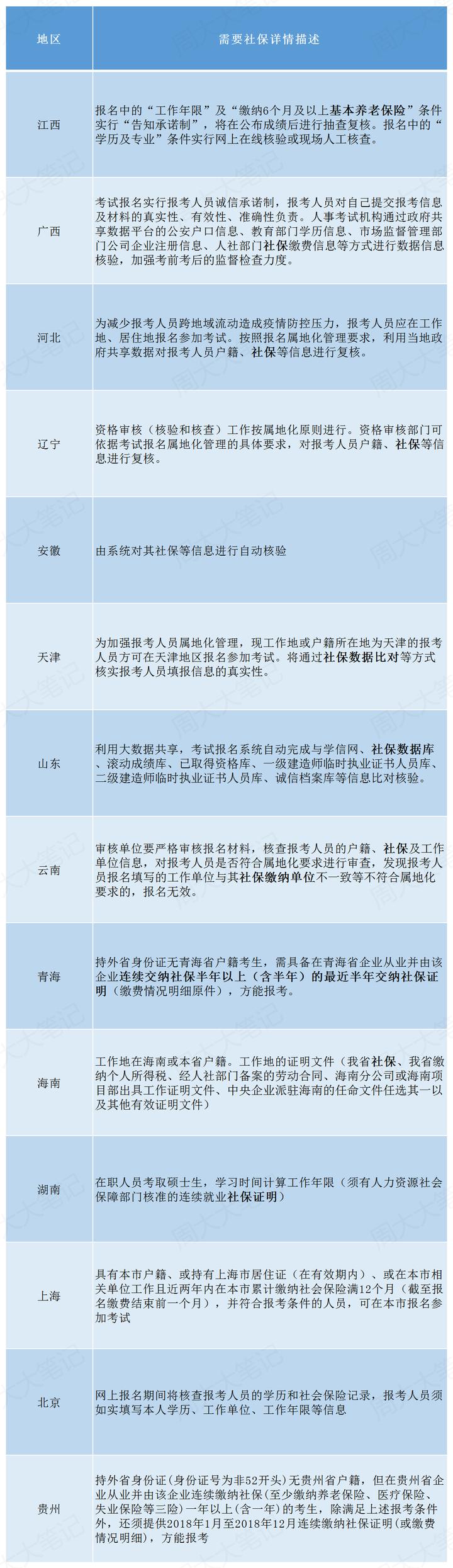 海南二建报名时间2022年及条件,2022年二建报考条件及报名时间