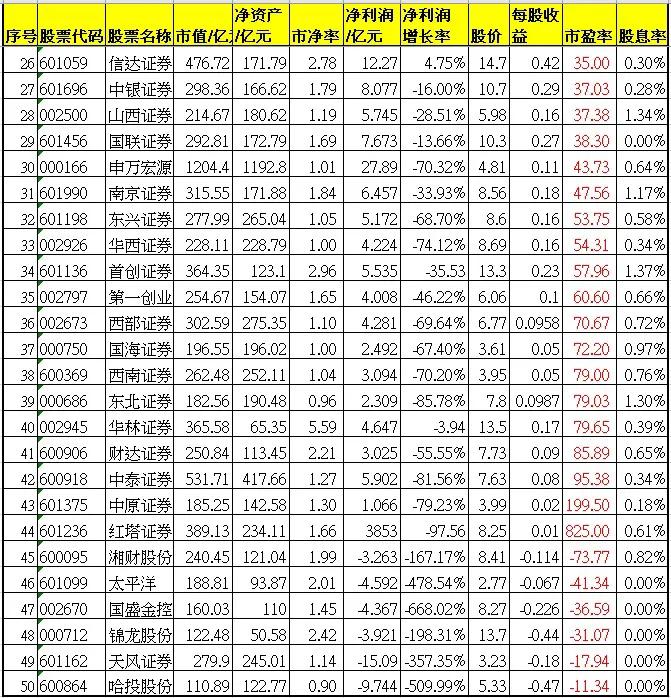 券商股股息率排名,券商股分红最多的是哪只