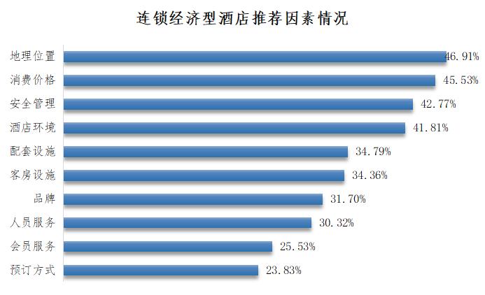 经济型酒店品牌忠诚度,经济型连锁酒店品牌排名图表