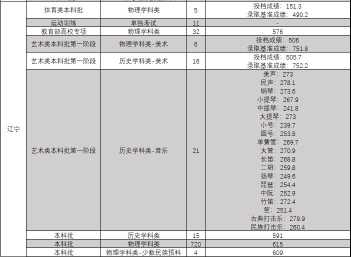 东北大学2023年录取分数是多少，辽宁考生要多少分能上东北大学