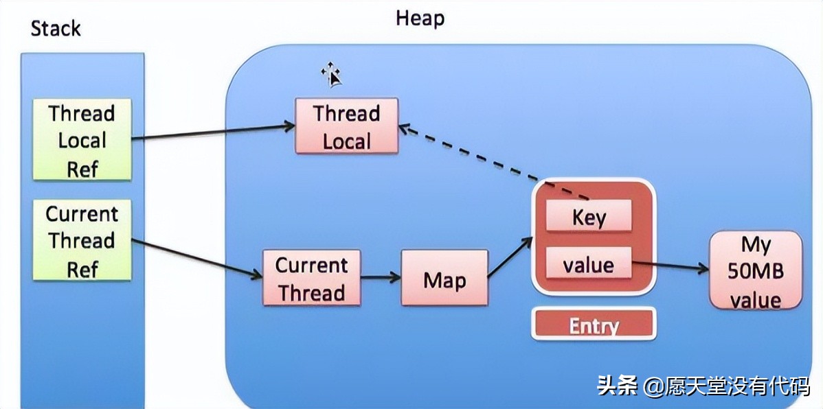 哪些情况会发生内存泄漏,内存泄漏通俗的意思是什么