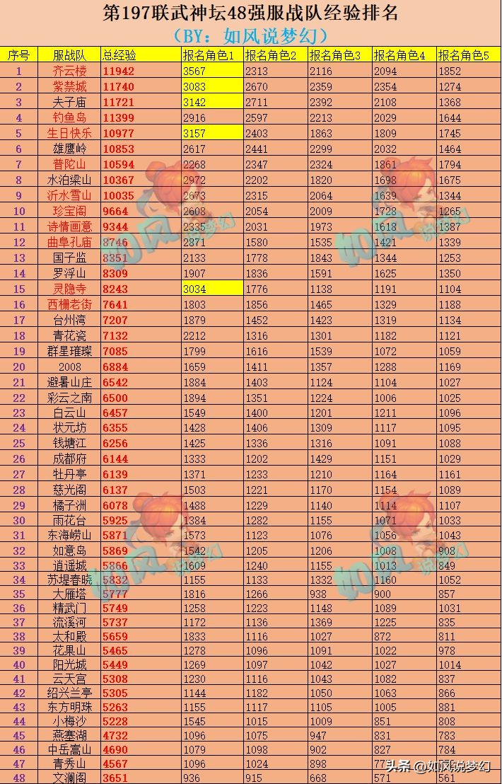 梦幻西游二狗全服第三名,梦幻西游神豪队