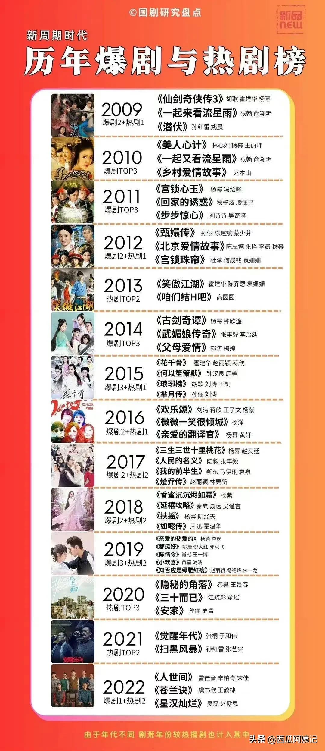 近年热播剧推荐前十名,热播剧推荐近三年
