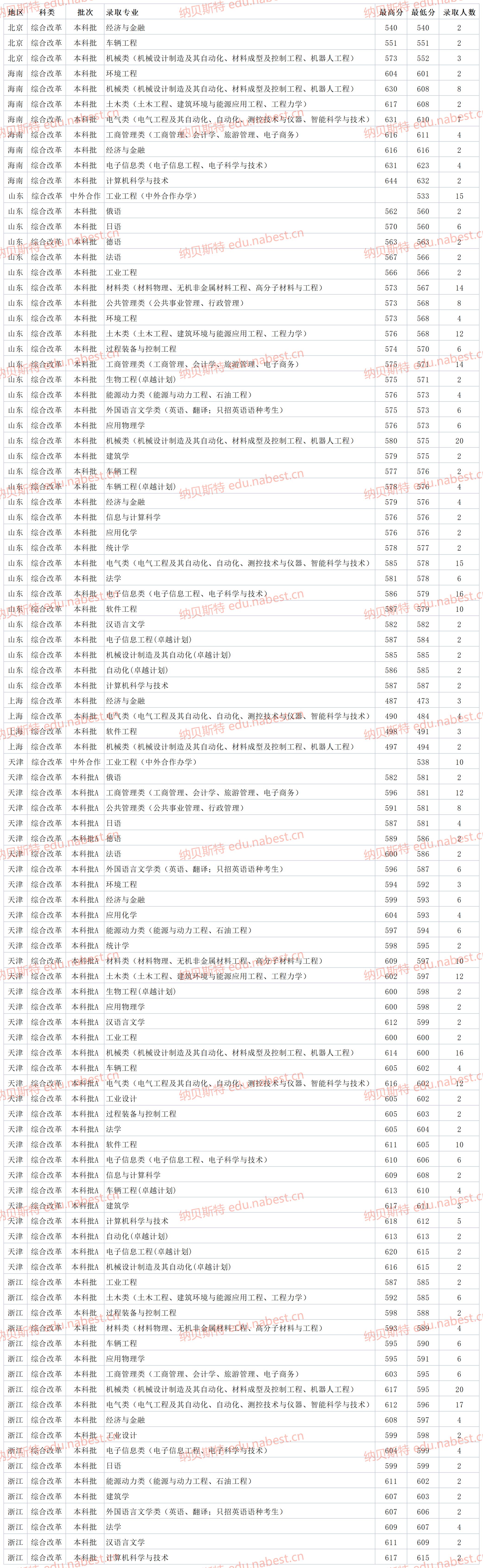 2021年燕山大学一本录取分数线,燕山大学2021年录取分数线是多少