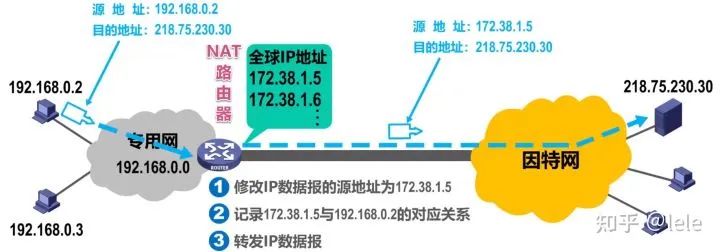 虚拟专用网VPN和网络地址转换NAT