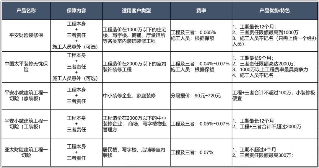 室内装修工人保险怎么买,建筑工程一切险在哪购买