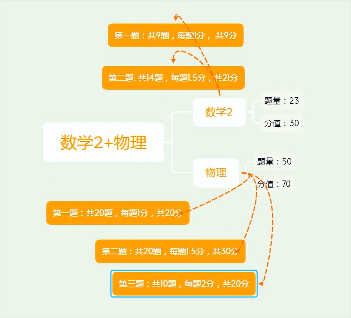 军队文职要点,军队文职常识多选题怎么答