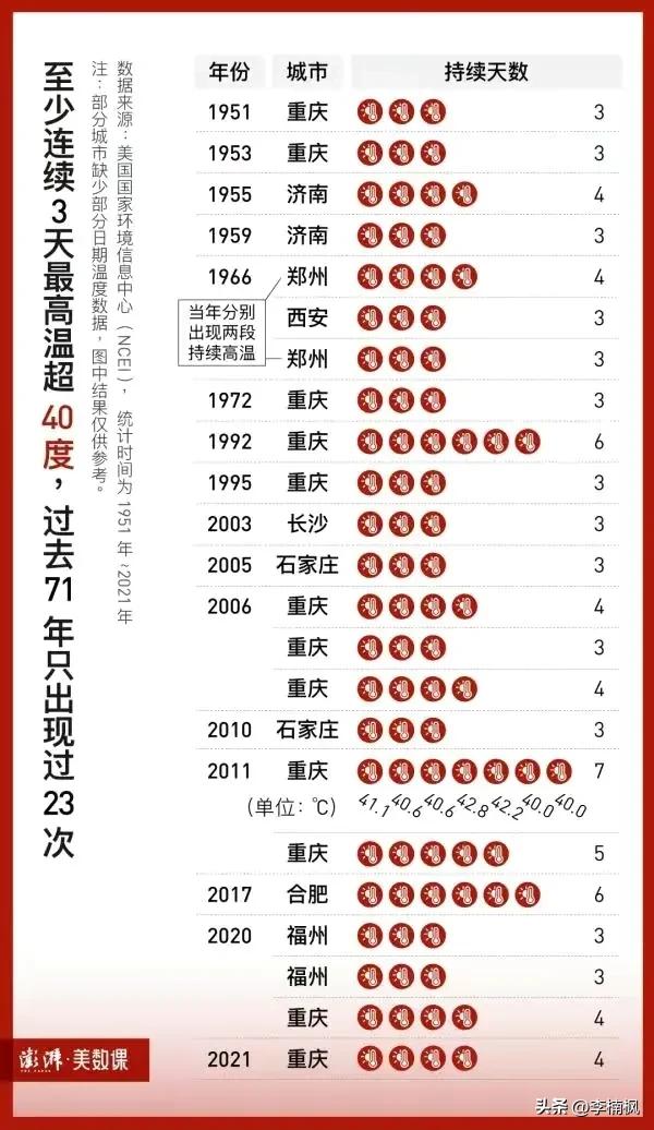 武汉火炉之城退出了吗,武汉已退出四大火炉了是吗